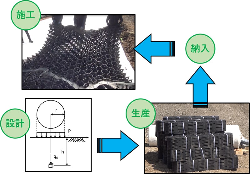 ecoweb™ジオセルの設計から施工まで