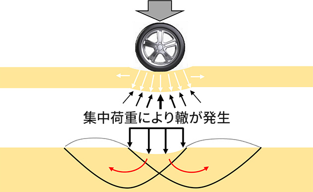 無補強時