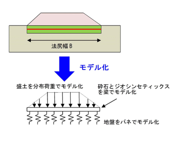 ジオシンセティックスの張力