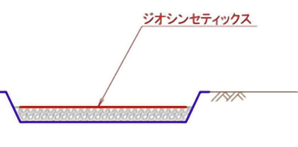 ジオシンセティックス敷設