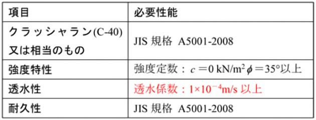 表1 砕石必要性能