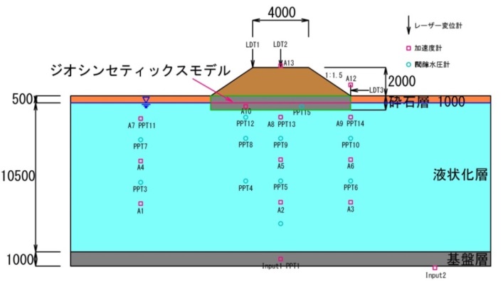 ジオシンセティックス敷設