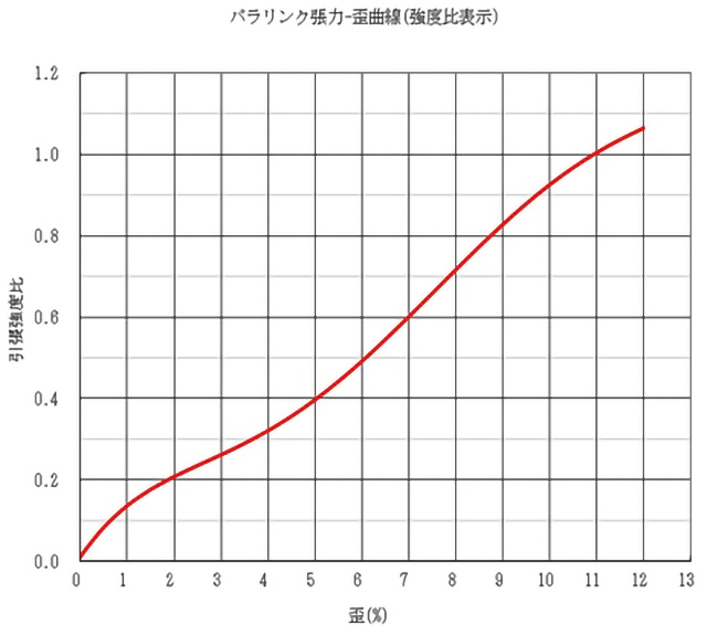 図－2 パラリンク張力-ひずみグラフ
