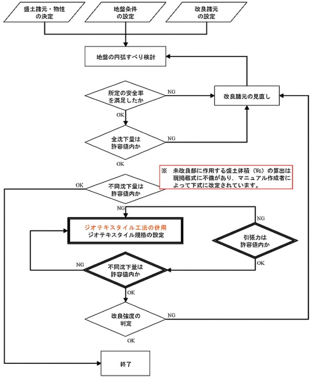 ジオシンセティック（パラリンク）の併用