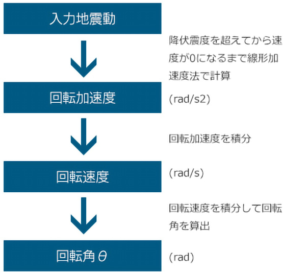 残留変位量の算定