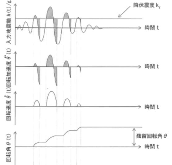 残留変位量の算定