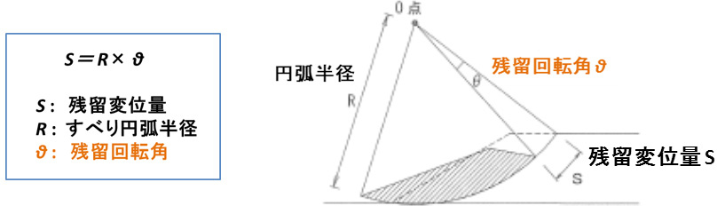 残留変位量の算定