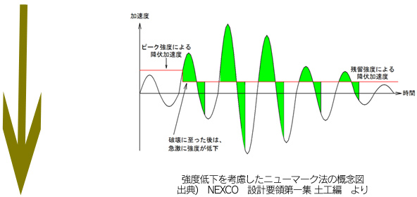 無処理の残留変位量の算定