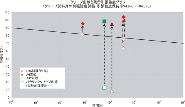 クリープ曲線と残留引張強度グラフ