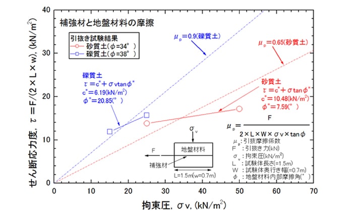 テラメッシュ網部材の摩擦特性