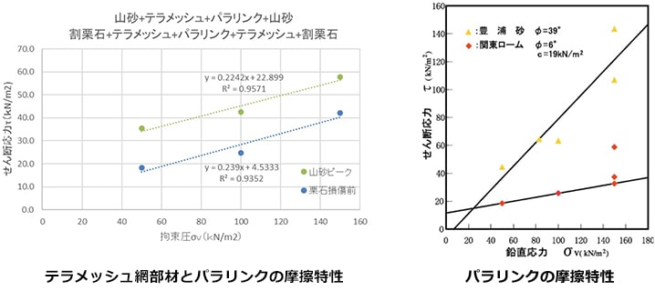 テラメッシュ網部材とパラリンクとの摩擦特性（テラメッシュハイブリッド工法）